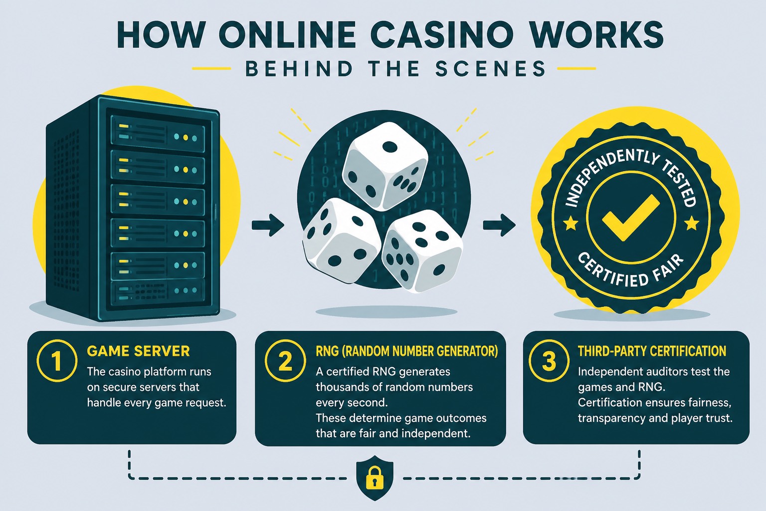 Servers, dice RNG symbol and certification seal illustration